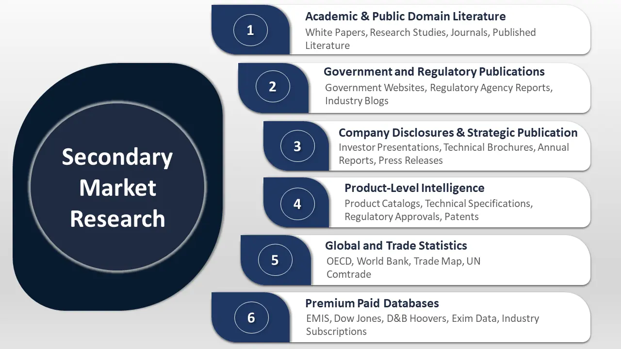 Secondary Market Research